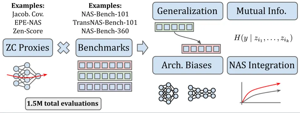NAS-Bench-Suite-Zero Charts